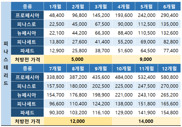 부산 탈모성지 탈모약 가격 - 피나스테리드