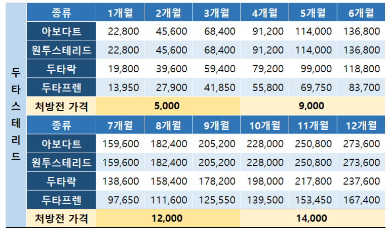 부산 탈모성지 탈모약 가격 - 두타스테리드