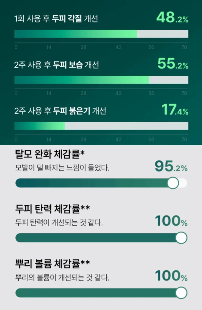 바이브랩 두피앰플 효과 및 성분