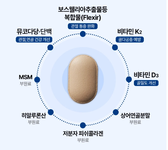 조인트본 부스터 효과, 성분
