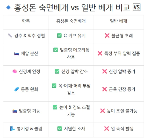 고인돌 숙면베개 효과, 특징