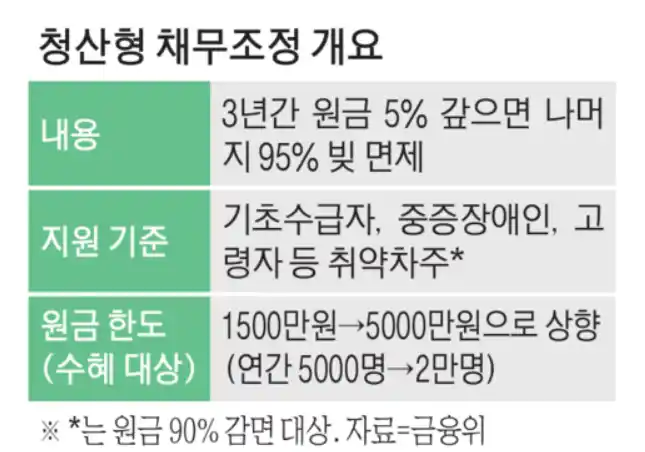 청산형 채무조정